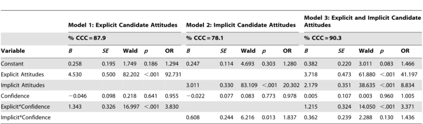 Table 1. Results of logistic regression analyses predicting voting behavior from explicit and implicit candidate preference and confidence.