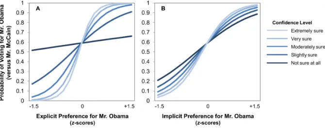 Figure 1. Simple slopes relating candidate attitudes to voting for respondents at each of the five levels of confidence