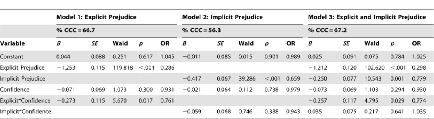 Table 3. Results of logistic regression analyses predicting voting behavior from explicit and implicit prejudice and confidence.