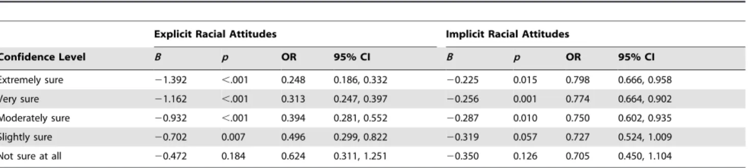 Figure 3. Quadratic relationships between confidence in one’s vote and explicit and implicit attitudes