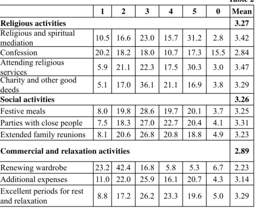 Table 2 presents the distribution of the responses for the ten variables  at the level of the sample population.