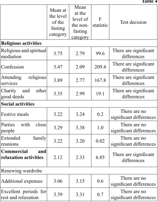 Table 4 Mean at  the level  of the  fasting  category  Mean at the  level of the non-fasting  category  F 