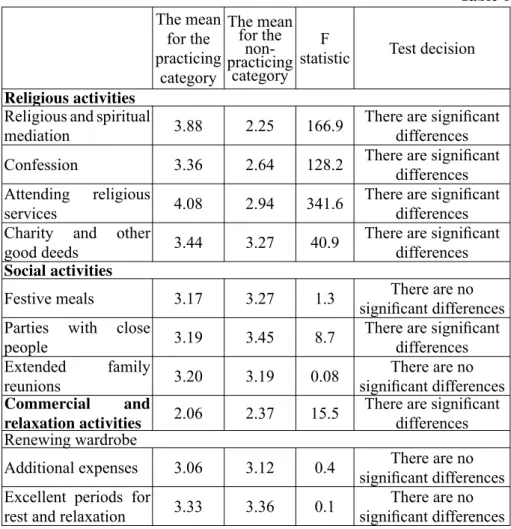 Table 6 The mean  for the  practicing  category The mean for the practicing non-category F 