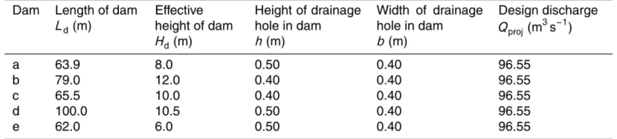 Table 2. Basic parameters of the slot-check dams.