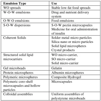 Table 1. Emulsion types and their uses; O = oil, S = solid and W =  water 