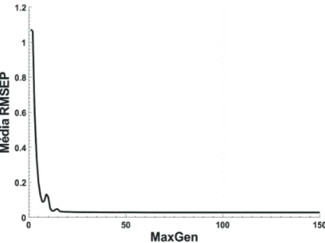 Fig. 1. Comportamento entre a média RMSEP e MaxGen 3   Espectroscopia de reﬂ ectância no visível e infravermelho próximo.