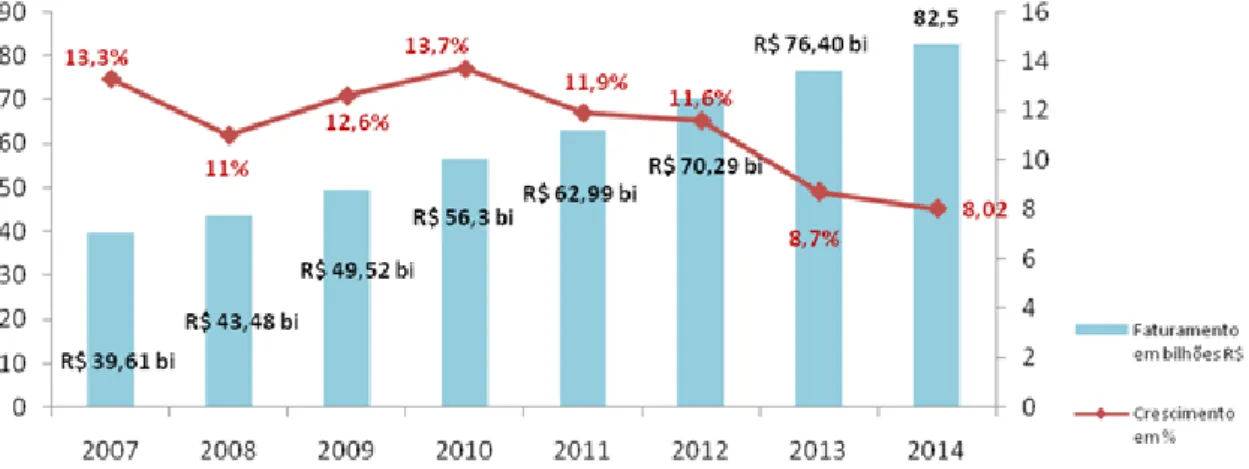 Gráfico 1 - Faturamento x Crescimento. 