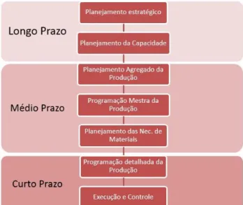 Figura 1 - Níveis hierárquicos da estratégia de produção, funções de PCP x horizonte de tempo  Fonte: Adaptado de Lustosa, et al, 2008 