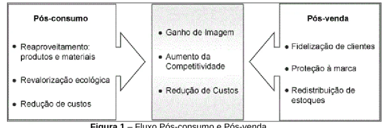 Figura 1 – Fluxo Pós-consumo e Pós-venda  Fonte: Adaptado de Leite (2003) 