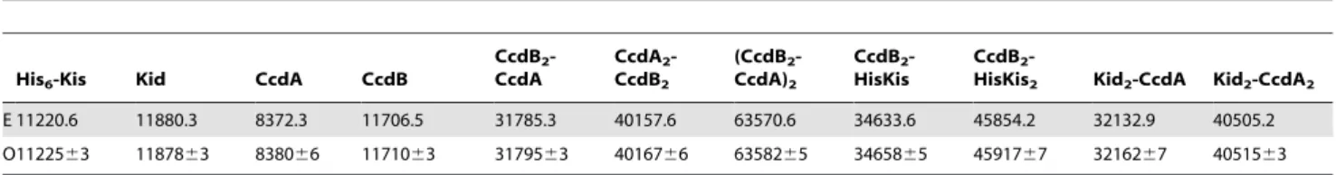 Table 1. Theoretical and observed molecular masses of the toxins, antitoxins and their complexes.