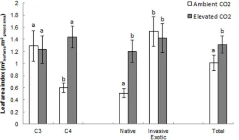 figure 2b). The native grasses grown under ambient CO 2 had a significantly higher survival rate than the native (x 2 = 17.45, df = 1, p , 0.001) and exotic (x 2 = 6.52, df = 1, p = 0.011) grasses grown under elevated CO 2 