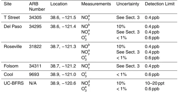 Table 1. Measurement summary.