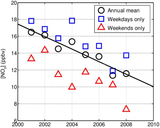 Fig. 2. Annual mean [NO y ] in the Sacramento metro region from 2001–2008. Values calculated from daily (10-1400 PST) means of 4 sites (T Street, Del Paso, Roseville, and Folsom) in each year of the study period.