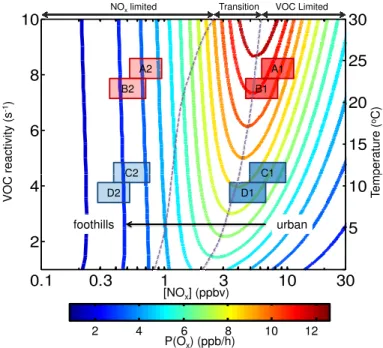 Fig. 4. Ozone production as a function of NO x , VOC reactivity, and Temperature. Contour lines represent theoretical ozone production rates over a range of NO x (multiplied by a factor of two directly compare with observations; see Sect