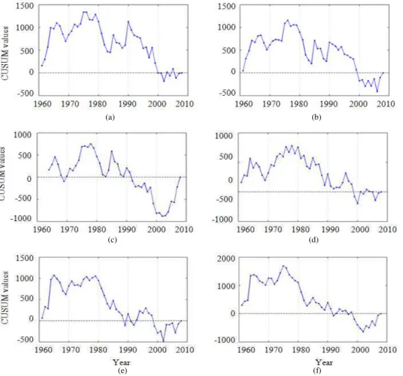 Fig. 2:  Graphically  illustrations  of  CUSUM  values  using  annual  precipitation  data