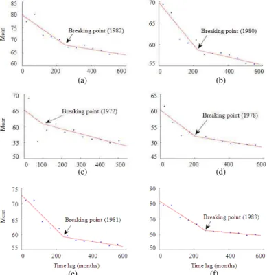 Fig. 4:  Dependence  of  time  series  mean  with  sample  size  and  the  corresponding  piecewise  linear  regression