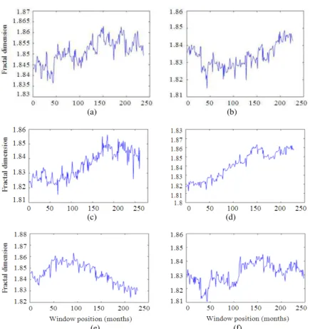 Fig. 5: Fractal trends, calculated by applying optimal length moving windows (a: 330; b: 350; c: 280; d: 350; e: 300; 