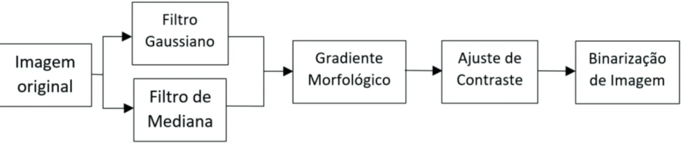 Fig. 1. Fluxograma das técnicas de pré-processamento de imagens utilizadas