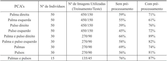 Tabela 1. Índice de acerto com imagens sem pré-processamento