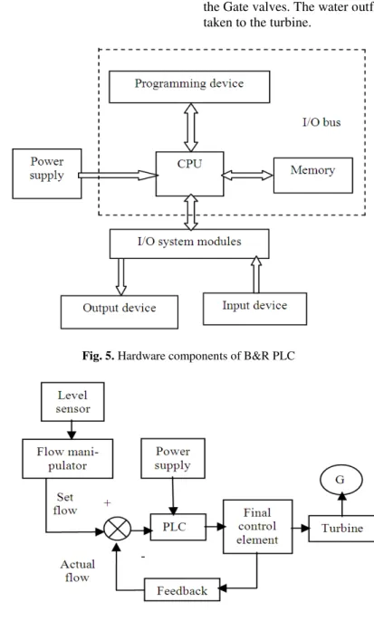 Fig. 5. Hardware components of B&amp;R PLC 