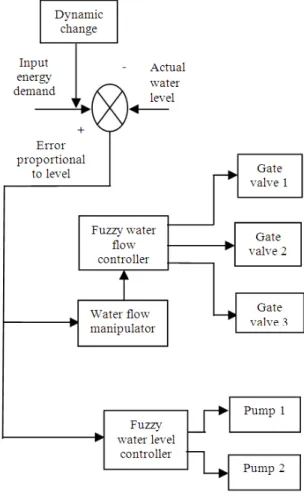 Fig. 7. PLC based fuzzy controller scheme