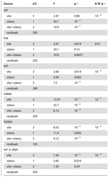 Table 1. Results of two-way Analysis of Variance (ANOVA) evaluating the statistical significance of differences in elemental and biochemical parameters in biopsy samples as a function of site (kidney, liver, colon, lung) and status (normal, malignant); the