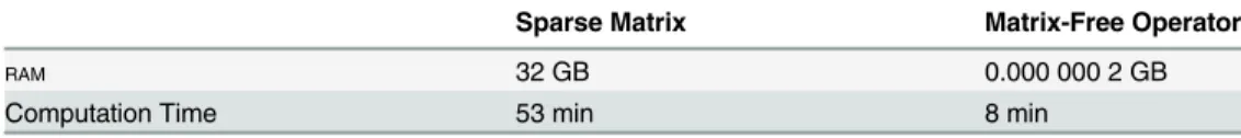 Table 1. Sparse matrix versus matrix-free operator computation time and ram requirements.