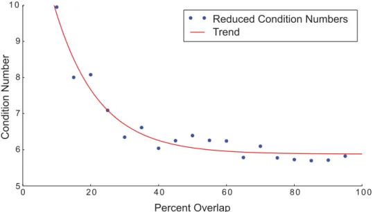 Fig 8. Condition number variation with overlap. The condition number is calculated on the matrix A with the DC singular vector removed (reduced A) for a 1 D problem with a partial FOV width of 20