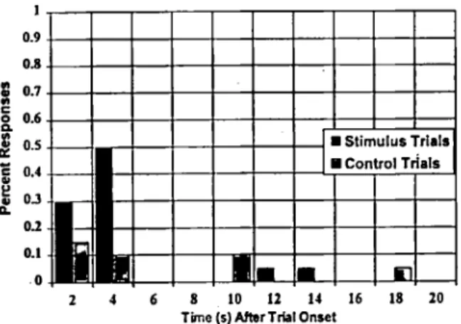 Figure  2.  Percent  of  head-turn responses as a function  of time following onset of the trial for an infant subject  in  a  speech-sound  discrimination  task  (from  Nozza,  1987a)