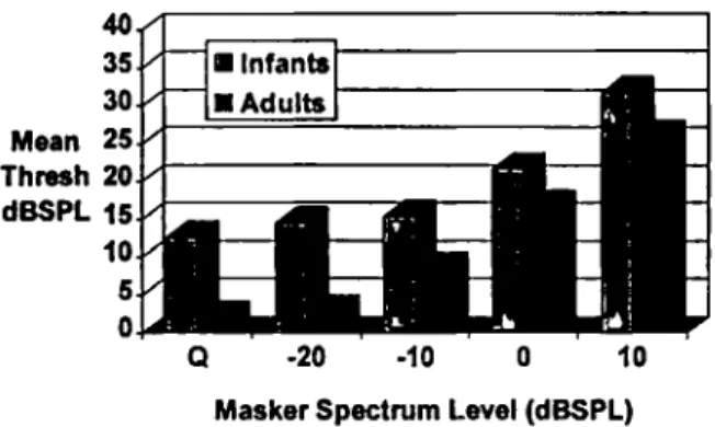 Figure  1.  Thresholds  of  infants and  adults for  a  loo0  Hz  pure  tone,  presented  through  an  insert  earphone, in  quiet  (Q)  and in different  intensity  levels of  masking  noise using  an  octave band  masker  centered at the  test  frequency