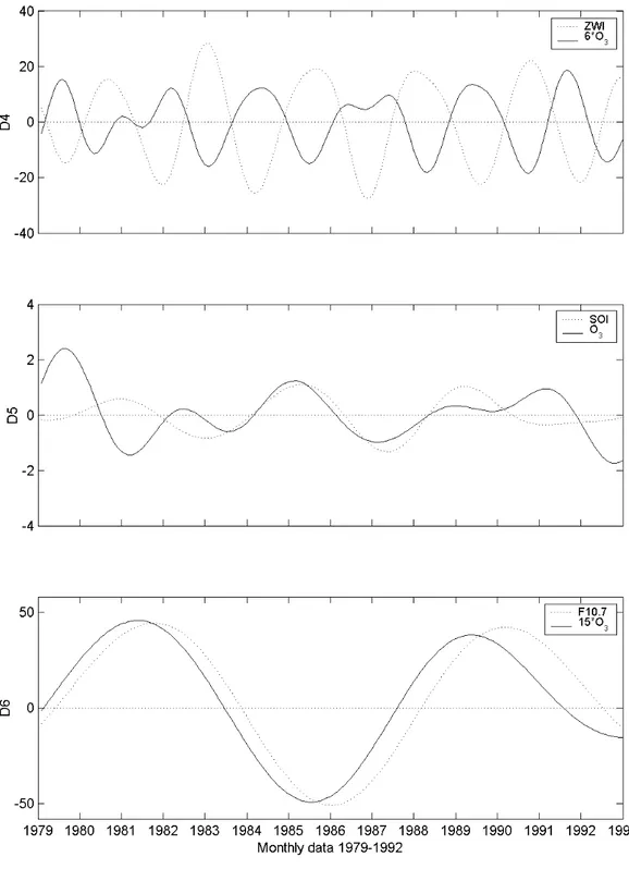 Fig. 2. Meyer wavelet decomposition frequency levels: D 4 for zonal wind index and global total ozone (multiplied by 6 for better visual- visual-ization), top panel; D 5 for SOI and global ozone, middle panel; D 6 for F 10.7 and global ozone (multiplied by