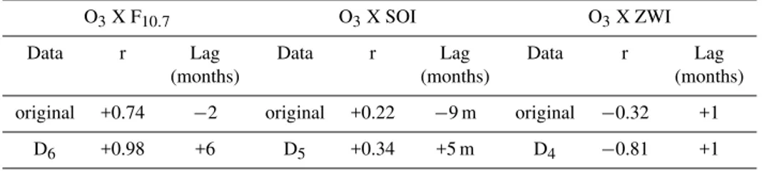 Table 1. Cross-correlation coefficients and lags (in months) between original and decomposed ozone data and ZWI, SOI and F 10.7 .