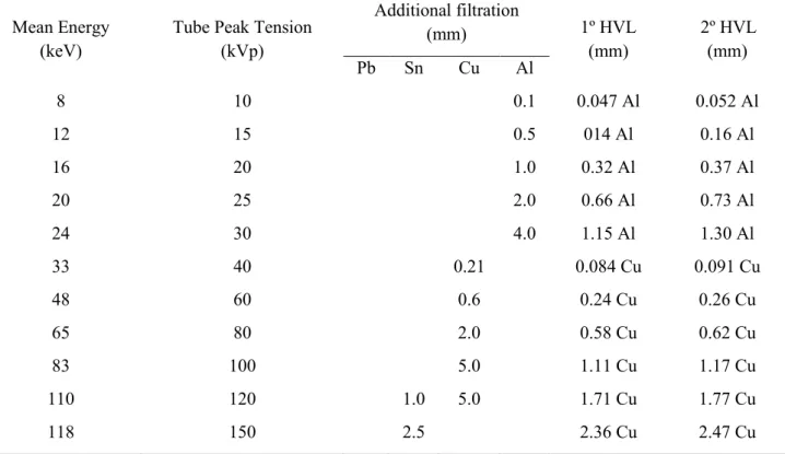 Table 1: Irradiation conditions for radioprotection covering the narrow spectrum series, according  to ISO 4037-1 narrow spectrum beam condition.