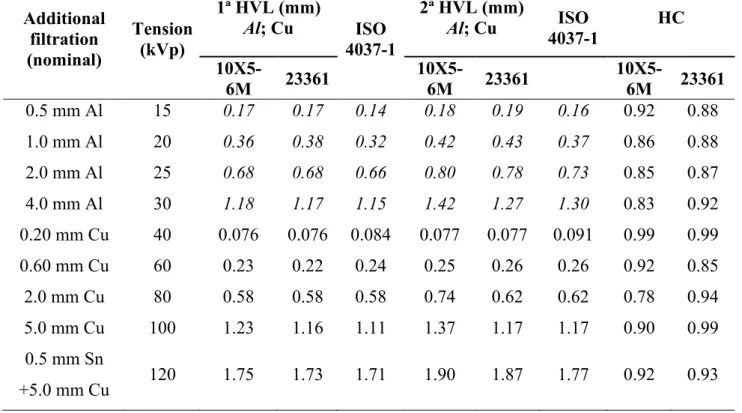 Table 2 shows a comparison between the HVL obtained by both ionization chambers,  their  homogeneity coefficients and the reference values provided by ISO 4037-1