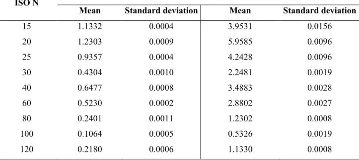 Table 3: Mean and standard deviations measured for N15 to N120. 