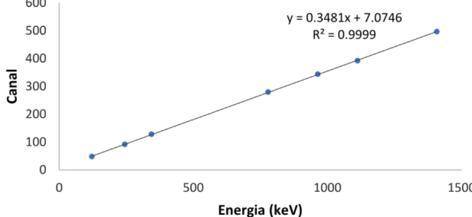 Figura 1:Curva de calibração “Canal vs energia” do detetorr cintilador NaI(Tl)3x3 CANBERRA  802