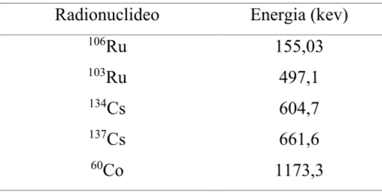 Tabela 2: Energias de emissão gama dos radionuclídeos de interesse.