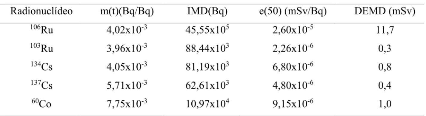 Tabela 4 : Valores de m(t), IMD, e(50) e DEMD para cada radionuclídeo de interesse .  Radionuclídeo  m(t)(Bq/Bq)  IMD(Bq)  e(50) (mSv/Bq)  DEMD (mSv) 