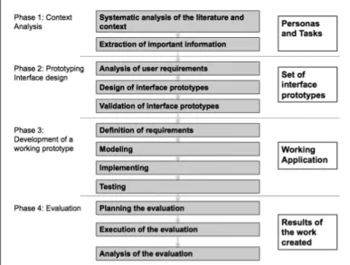 Figure 4 - Stages of the application development