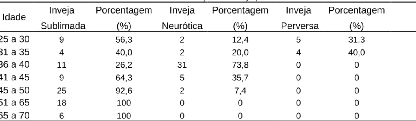 Tabela 6 – Classificação de inveja por idade 