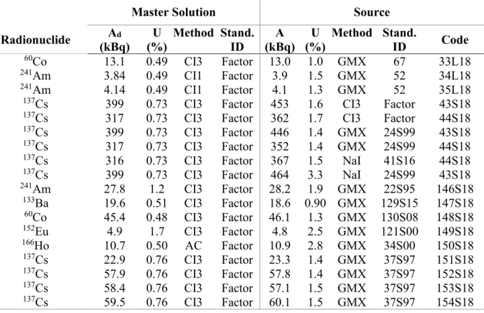 Table 2. Last 18 data used to determine activity deviation and a posteriori parameters .