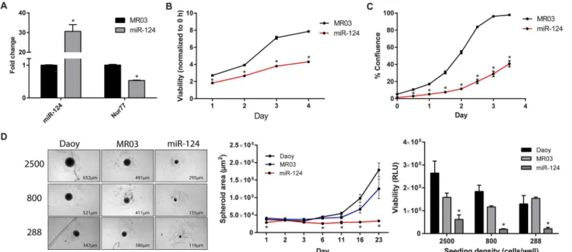 Fig 6. miR-124 decreases cell proliferation in 2D and 3D cultures. (A) Expression of miR-124 was significantly (p &lt; 0.0001) increased after antibiotic selection of Daoy cells transduced with pEZX-MR03-miR-124