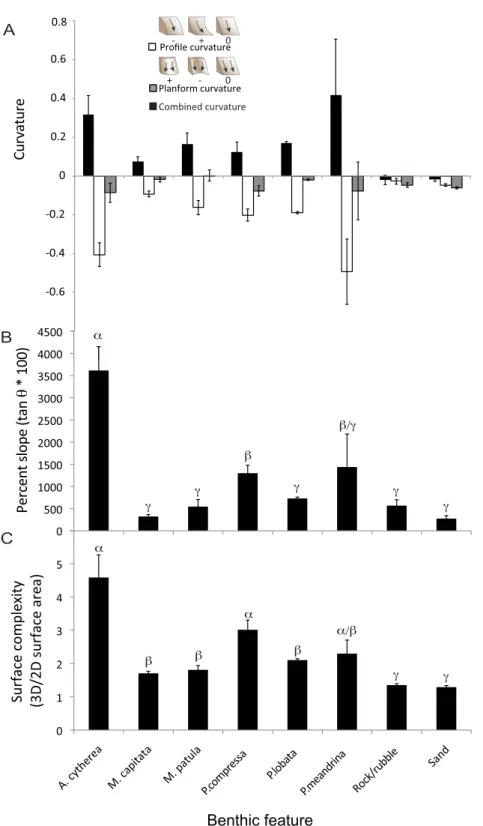 Figure 3 Structural metrics compared among the coral species and two substrate types present in the surveyed habitat
