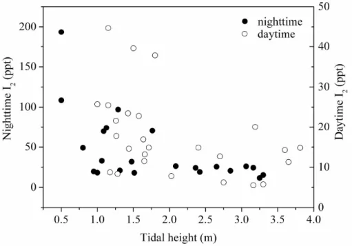 Fig. 3. The mixing ratio of I 2 as a function of tidal height at the sampling site Mweenish Bay-II.