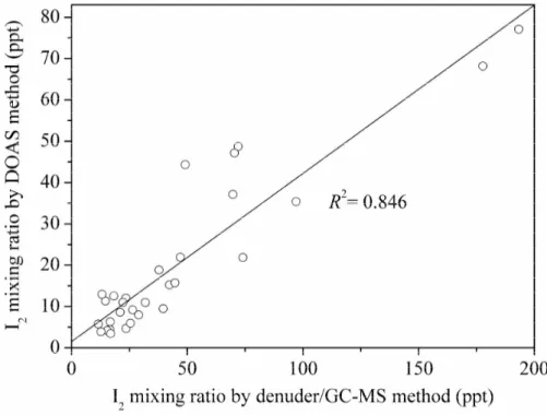 Fig. 8. Comparison measurements of I 2 between denuder/GC-MS and LP-DOAS.