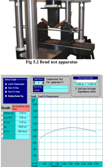 Fig 5.3 Load Vs Displacement Graph for Bend Test  Table shows the bend test results 