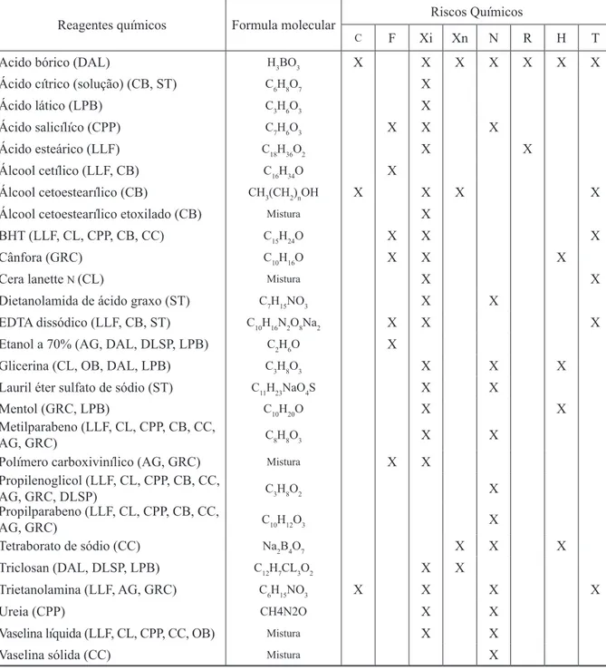 Tabela 1. Riscos quí micos dos reagentes presentes em laborató rio de cosmetologia