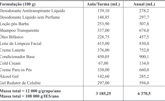 Tabela 3. Consumo de á gua destilada de acordo com a formulaç ã o