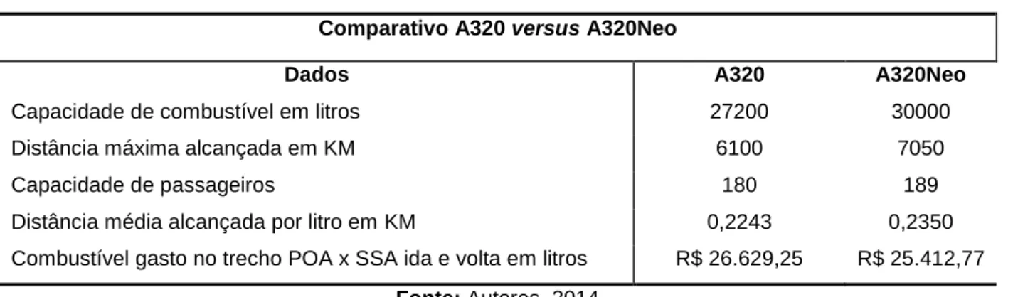 Tabela 1: Comparativo A320 x A320Neo – Trecho POA / SSA  Comparativo A320 versus A320Neo 