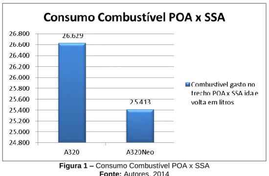 Figura 1 – Consumo Combustível POA x SSA  Fonte: Autores, 2014 
